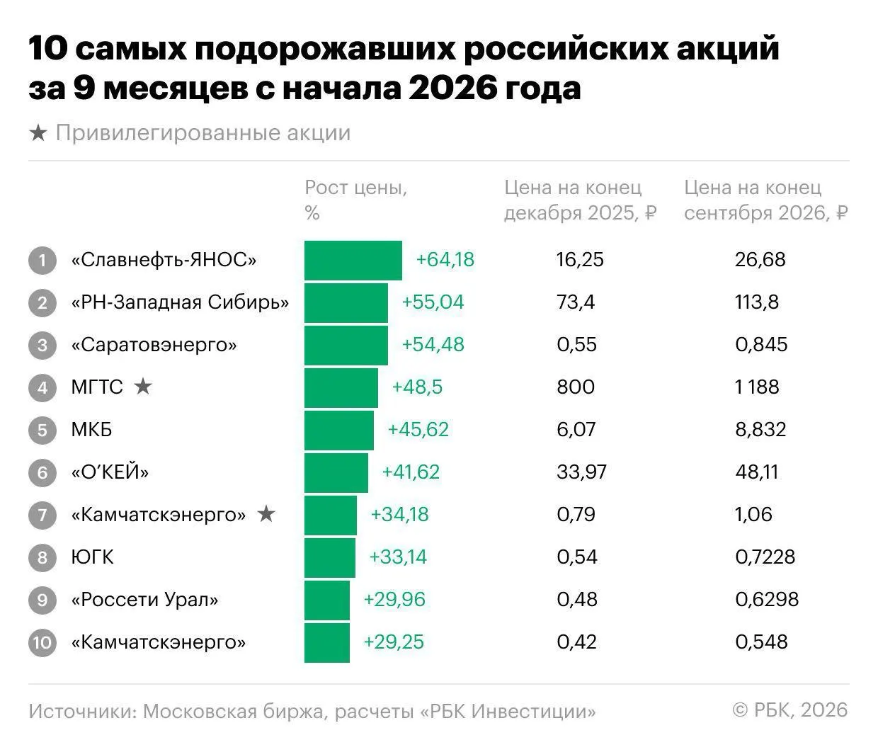 Рынок акций в начале 2026 года демонстрировал снижение индекса и падение части бумаг, но нашлись акции, которые росли значительно.