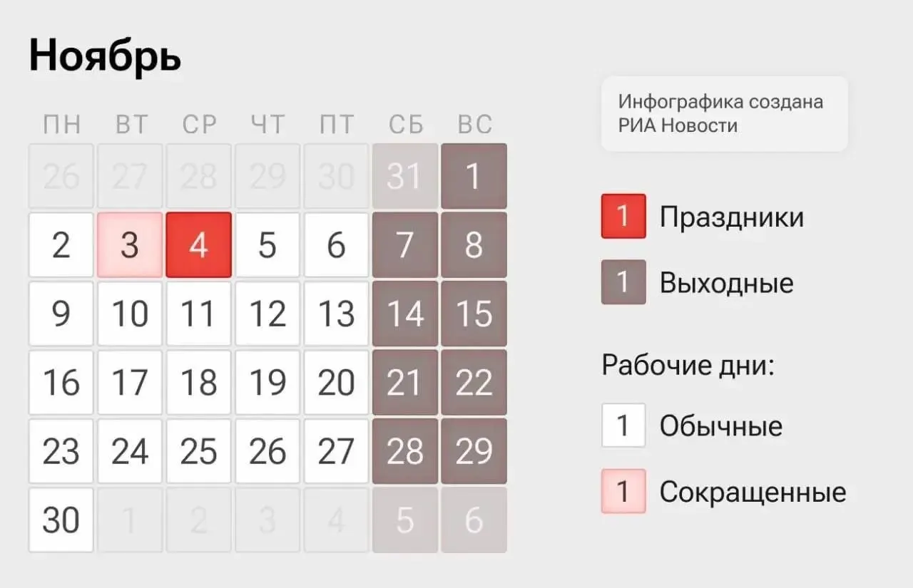 Страна переходит на четырехдневную рабочую неделю: 2–3 и 5–6 ноября — рабочие дни с сокращениями, 4 ноября — выходной в честь Дня народного единства.