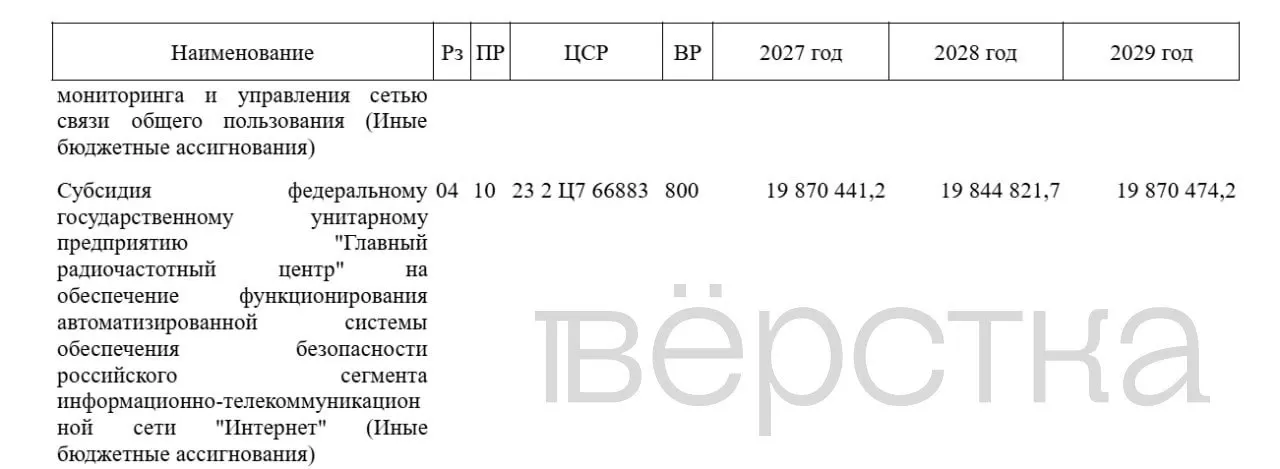 В проект бюджета на 2027 год запланировано выделение 19,87 млрд рублей ГРЧЦ на работу АСБИ; общие расходы Роскомнадзора в 2027 году вырастут до 31,8 млрд руб, к 2030 году планируется заблокировать 92% VPN.