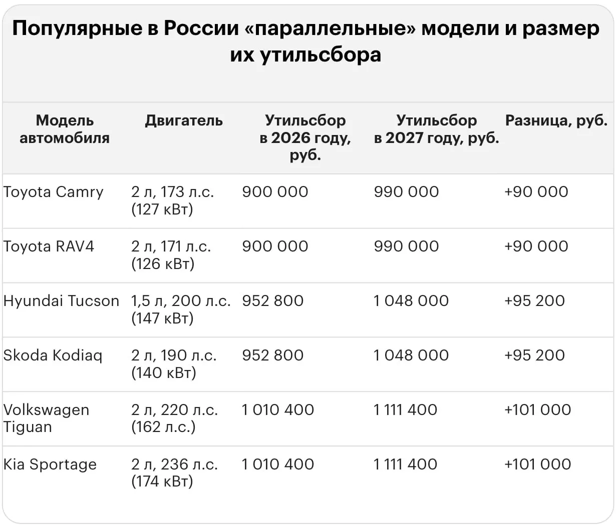 Повышение тарифа на утильсбор увеличивает стоимость ввоза ряда подержанных и новых иномарок: суммы достигают миллионов рублей в зависимости от модели.